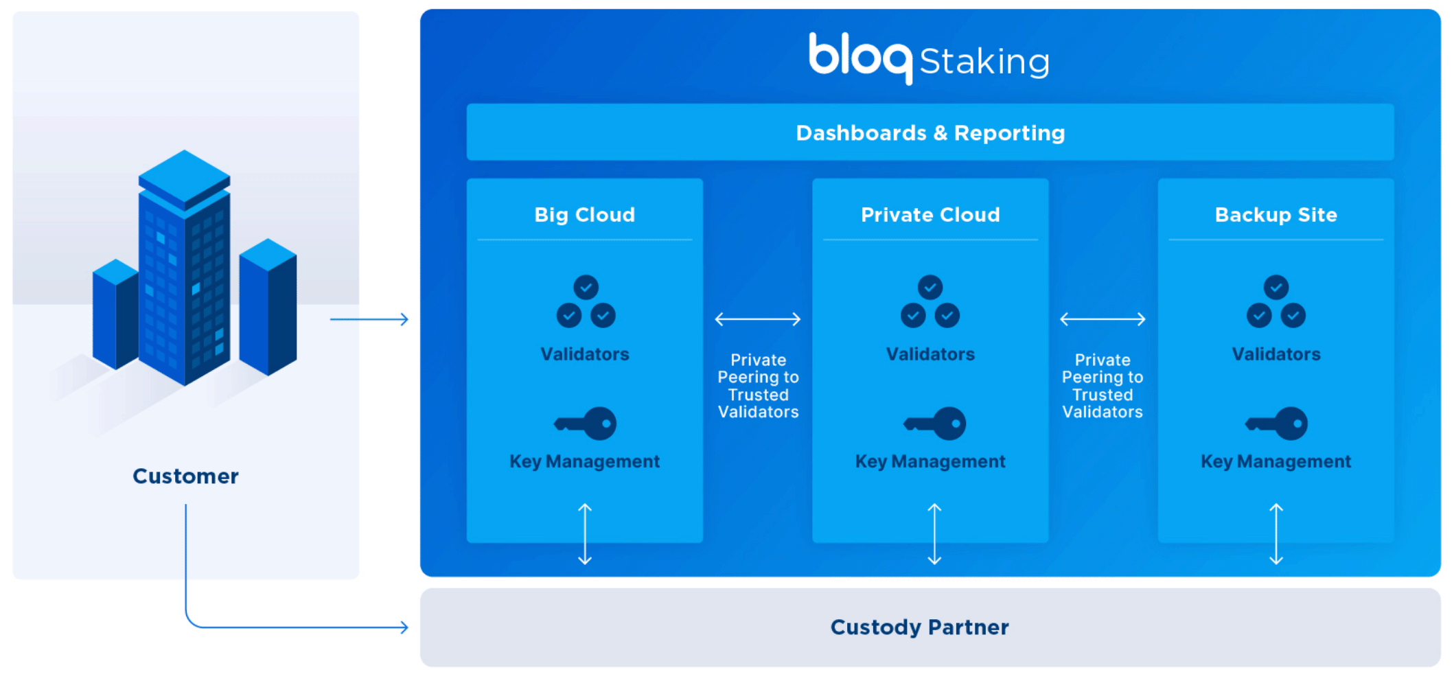 Bloq staking diagram